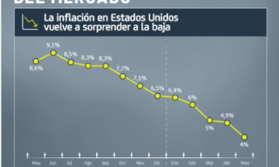 La inflación en Estados Unidos vuelve a sorprender a la baja